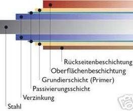 Beschichtung der Trapezbleche