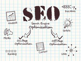 SEO diagram showing on-page and off-page optimization elements like backlinks and content.