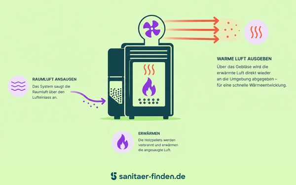Grafik zur Funktion eines luftgeführten Pelletofens.