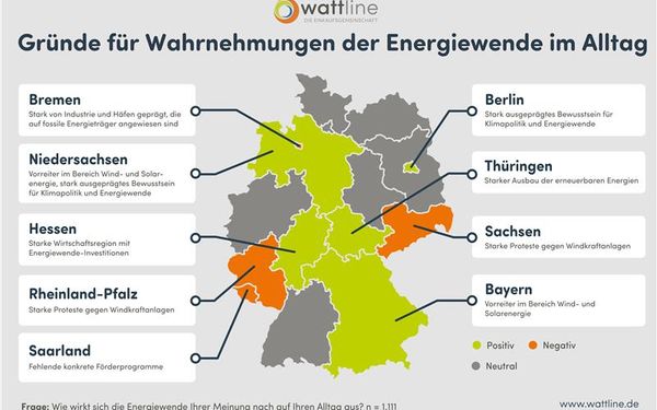 Deutschlandkarte, die die Wahrnehmung der Energiewende für Unternehmen bundeslandweit aufzeigt. Unterteilt wird diese Wahrnehmung in Positiv, Negativ und Neutral.