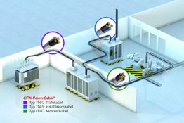 Schema eines Industrieraums mit Stromkabeln: Trafokabel, Installationskabel, Motorkabel.