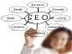 SEO mind map with backlinks, strategy, HTML, keywords, marketing, contents, blogs, design.
