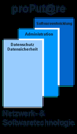 Logo mit Text: Datenschutz, Administration, Softwareentwicklung, Netzwerk- & Softwaretechnologie.