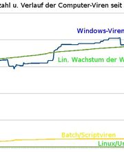 Computer-Viren-Entwicklung