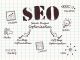 SEO diagram showing on-page and off-page optimization elements like backlinks and content.