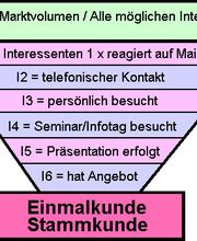 Zielgruppeneinteilung für Beziehungsmarketing
