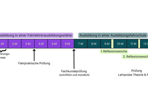 Zeitstrahl für die Fahrlehrer-Ausbildung