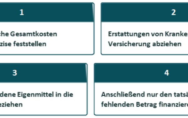 Grafik zu Schrittfolge für Finanzierungsbedarf.