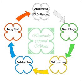 Diagramm mit den Bereichen Architektur, Baubiologie, Elektrosmog, Erdstrahlen und Feng Shui.