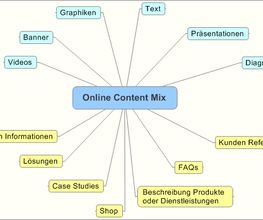 Ihr Online Content Mix sollte zielgerichtet und ausgeglichen sein.