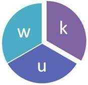Ein dreiteiliges Kreisdiagramm mit den Buchstaben w, k, u in verschiedenen Farben.