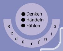 Kreisdiagramm mit „Denken“, „Handeln“, „Fühlen“ in der Mitte, umgeben von „Bedürfnis“.