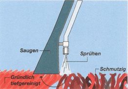 Diagramm einer Teppichreinigung mit Saugen und Sprühen; zeigt gereinigte und schmutzige Bereiche.