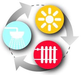 Symbole: Dusche, Sonne, Heizung im Kreis mit Pfeilen.
