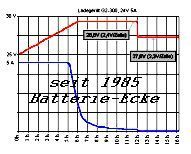Diagramm zeigt Batterie-Kapazität seit 1985. Linie fällt ab, Titel: Seit 1985 Batterie-Lücke.