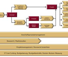 Leistungsportfolio Sandmeier Consulting