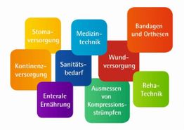 Bunte Quadrate mit Begriffen: Stomaversorgung, Medizintechnik, Bandagen, Reha, u. a. in Deutsch.