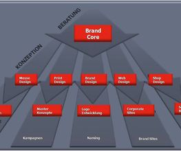 Leistungen BOO BRANDING