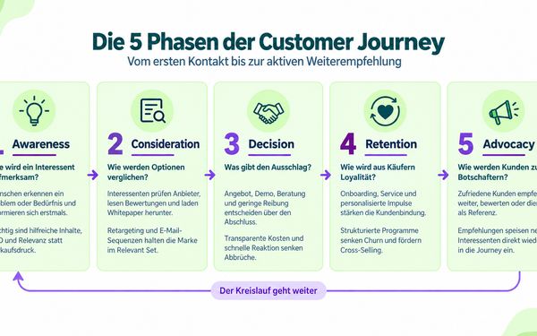 Grafik die die 5 Phasen der Customer Journey darstellt.