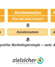 Unternehmenserfolg durch Marktforschung
