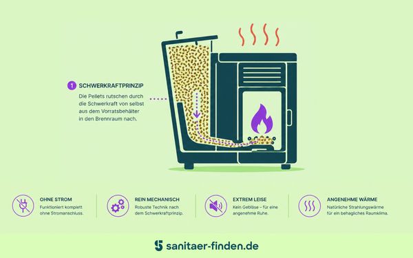 Grafik zur Funktion eines stromlosen Pelletofens.