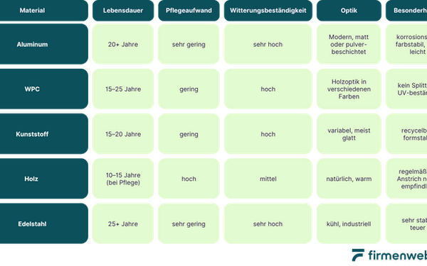 Tabelle, die verscheidene Materialen in Bezug auf ihre Lebensdauer, den Pflegeaufwand, Witterungsbeständigkeit, Optik und Besonderheiten vergleicht. Im Vergleich stehen Aluminium, WPC, Kuststoff, Holz und Edelstahl. 