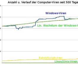Computer-Viren-Entwicklung