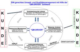 DIN gerechtes Umwelt- und Qualitätsmanagement-Diagramm mit "QM-DRIVER" Software, Kreisprozess.