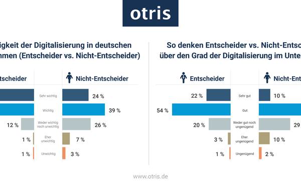 Eine Statistik in Form eines Balkendiagramms, über die Wichtigkeit der Digitalisierung.
