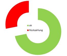 Preisprüfungsstatistik