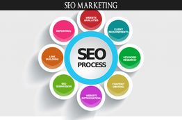 SEO process flowchart with steps: analysis, requirements, research, writing, optimization, etc.