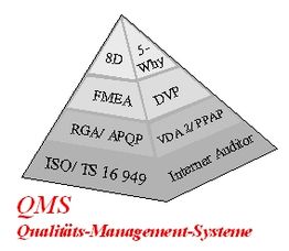 Pyramide mit QMS-Elementen: 8D, 5-Why, FMEA, DVP, RGA/APQP, VDA2/PPAP, Normen, Auditor.