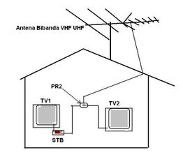 Dibujo de una casa con una antena VHF UHF y dos televisores conectados internamente.